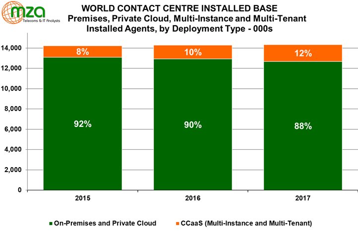 MZA_Analysts's tweet photo. MZA Analysis Cloud and Technology Transitions in Global Contact Center Market https://t.co/lH7QWVwDkX #custexp #ucoms #CCaaS #cctr https://t.co/cW4a3dv8FG