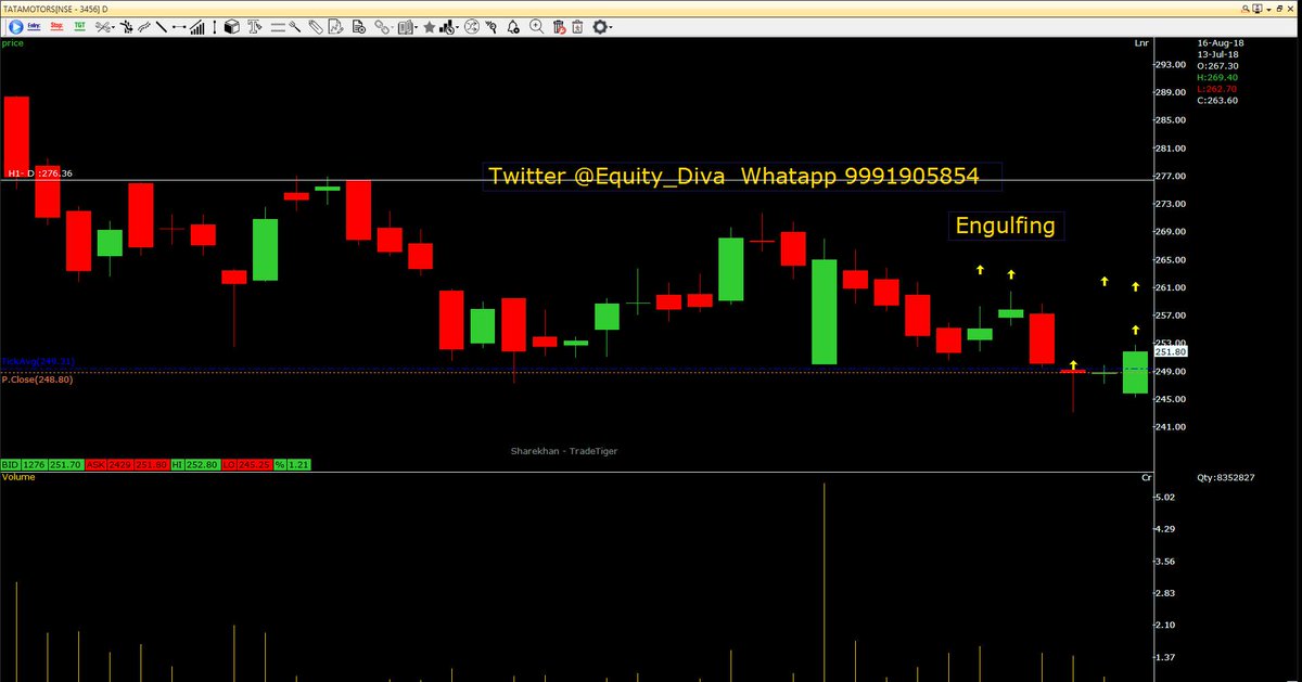 #TataMotors making strong #engulfing at 250. a strong indicator for bulls taking control. short term target is 270. even than keep #stoploss.