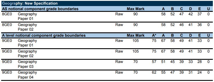 Jon Wolton on X: Grade boundaries: Edexcel GCE AS/A Level Geog 2017   & Notional Boundaries for new AS Papers    / X