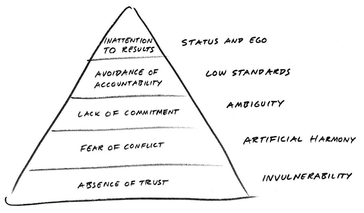 The root cause of team dysfunction stems from an absence of trust. Great improvisers build a safe environment for their fellow players to work within #scrum #agile #teamwork #business