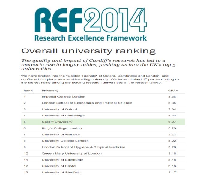 Did you know that @cardiffuni is ranked in the top 5 of universities for research excellence? This means that our students are taught by internationally renowned experts in their field #ResearchAtCardiff #ResearchLedTeaching