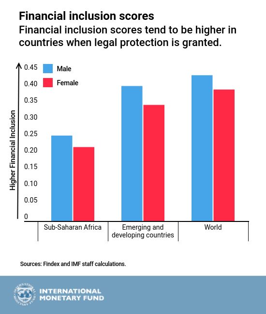 NFNV_ORG's tweet photo. #ThursdayThinkTanks. DID YOU KNOW...According to the @IMFNews ,Women who live in countries with stronger protection against all forms of harassment are most likely to open a bank account, borrow or save?
*Women's Legal protection is actually an economic game changer!!* https://t.co/J3EPxfTr7f