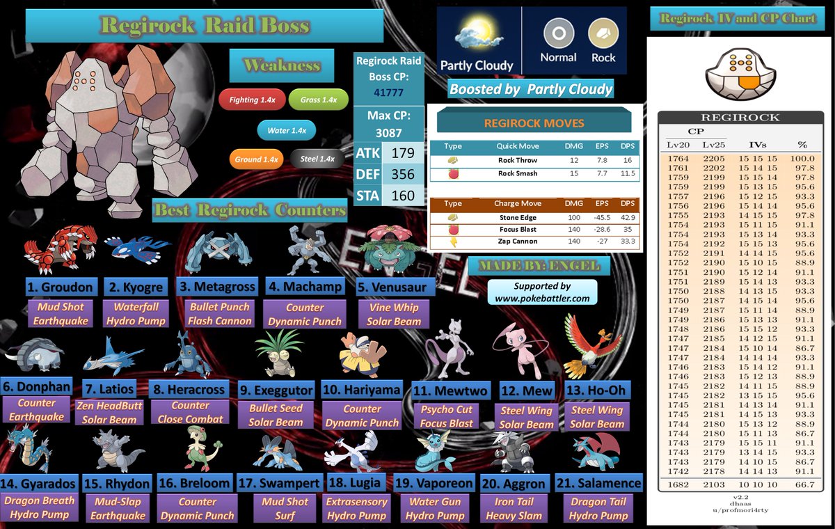 Regirock Cp Chart