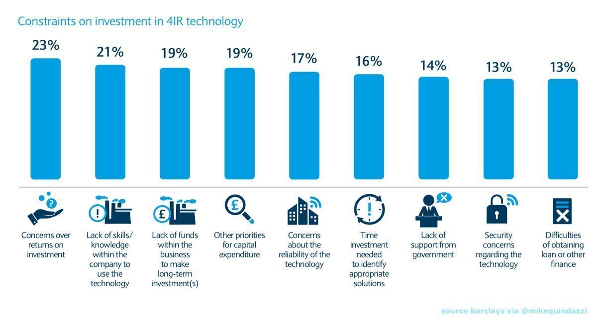 Nbombourg's tweet photo. 21% of enterprises lack confidence in their skills and talent required for #industry40
PDF Download: https://t.co/vTJbVwJMfl
#AI #Robotics #Drones #Blockchain #RPA #VR #AR #IIoT MHiesboeck #BigData #DataScience #DigitalTransformation #IntelligentMan… https://t.co/eflY8vxBBN