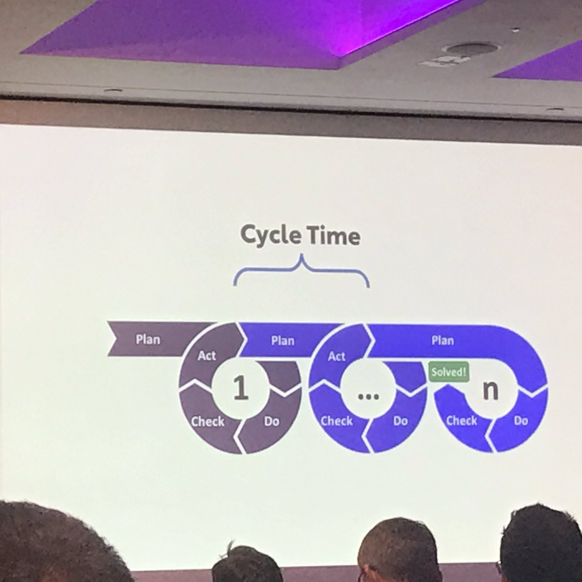 kkavita92's tweet image. The importance of seeing development in PDCA (Plan-Do-Check-Act) cycles and aiming to get each cycle really tight and fast. Can be applied at both team sprint level and individual problem solving level. #CodeElixir #elixir #toyotaconnect