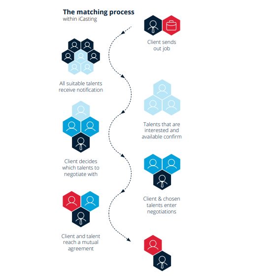 #iCasting

<a href="/iCasting_NL/">iCasting</a> uses a unique algorithm to realize the perfect match between client and talent.
The platform is enriched with an intelligent system that also incorporates secondary factors
into the analyses. Enabling the system to give high quality output.

$crypto / #ICO