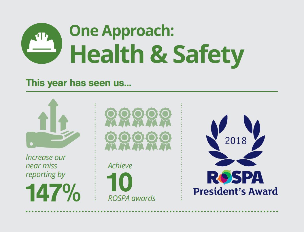 NGBaileyUK's tweet photo. Safety is always first and foremost at NG Bailey! We've achieved some great things over the year. If you want to know more about our approach to being a safe and sustainable business, take a look at our latest responsibility report here: https://t.co/f1XX9IXXXJ #OneApproach https://t.co/TLbFUlEp64