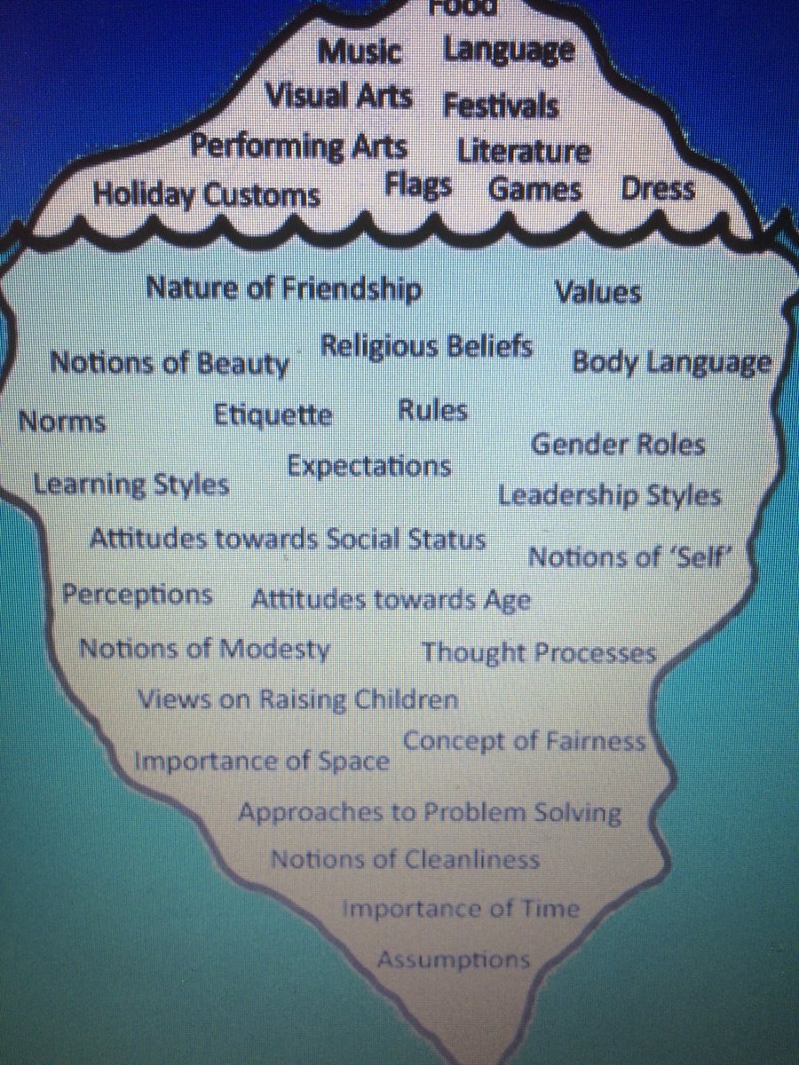 #FLInterculturalCompetence this shows deep questions required below the #cultural surface to understand the unspoken and unseen