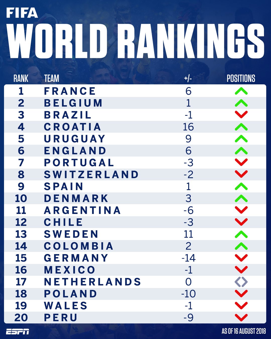 World Cup Rank ESPN FC