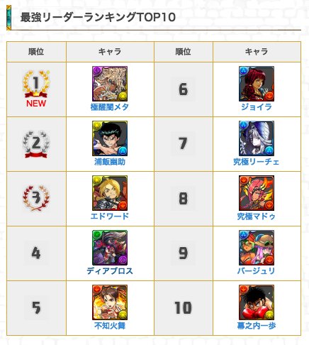 ランキング パズドラ 最強リーダー 【パズドラ】現在最も人気が高い『リーダー』が判明! 今週の人気モンスターランキング!