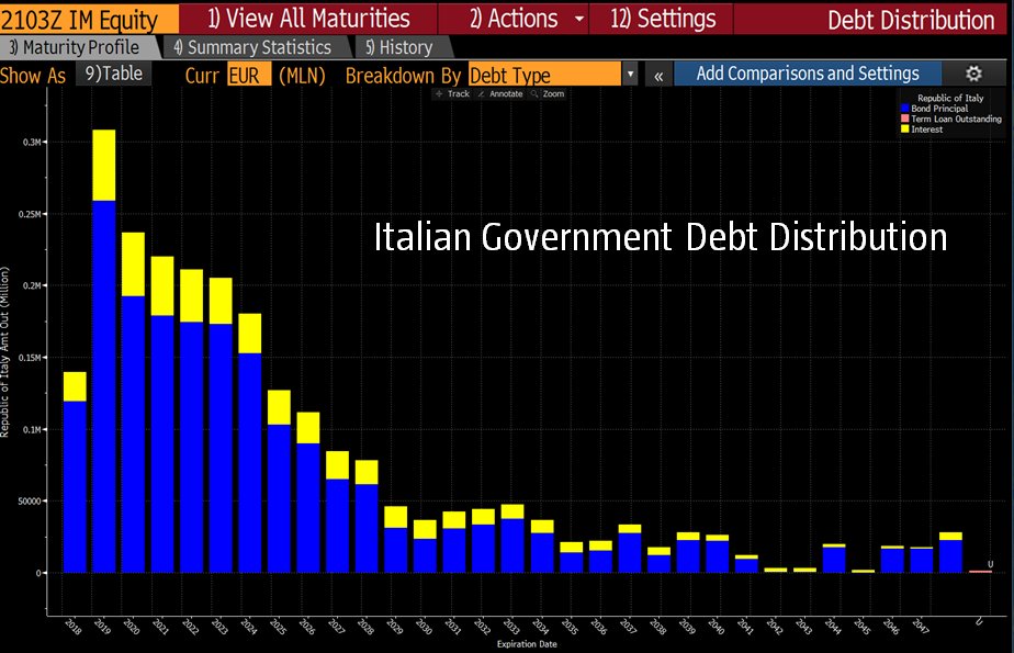 La cifra que asusta a Italia: 300.000 millones de euros pendientes para refinanciar en 2019 2