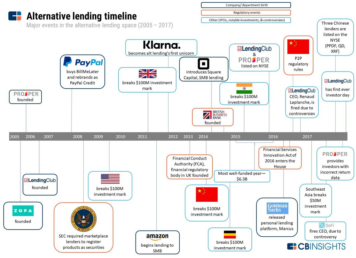 WealthTECHBook's tweet photo. As alternative lending matures into what many are calling “alternative lending 2.0″, it is worth taking a look back at the sector’s evolution since 2005 https://t.co/kS9y0gI2OO @MikeQuindazzi @kevinwack @ButlerGoldRevo @fintechguru @Atuksha #p2plending https://t.co/5EFWgXeYOI