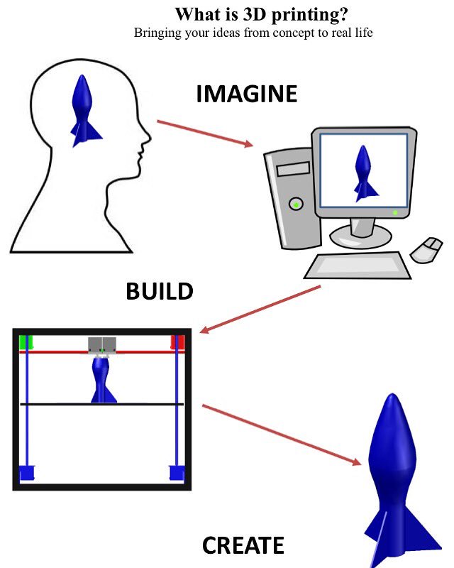 This is a page from our free instructor’s guide online. Visit our website to download. 
3dxstream-university.com  #STEM <a href="/3dprintindustry/">3D Printing Industry</a>
