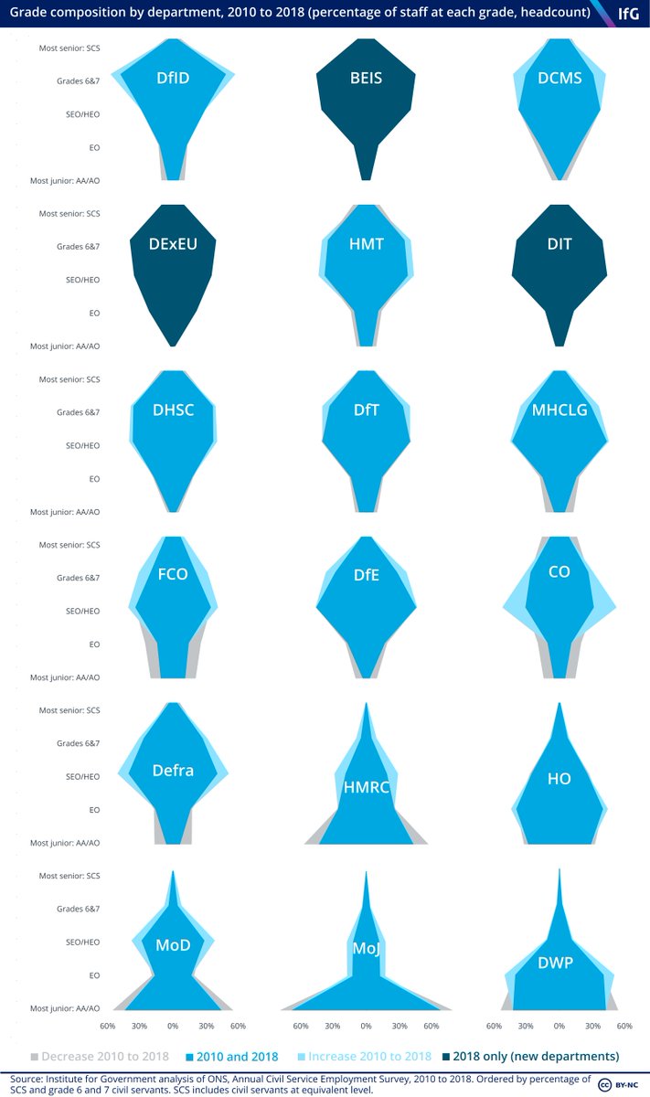 instituteforgov's tweet photo. Grade structure of the civil service: how does the grade composition of the civil service vary by department? And how does morale vary by grade? https://t.co/nScAAnmVre https://t.co/TqGzi5QDbJ