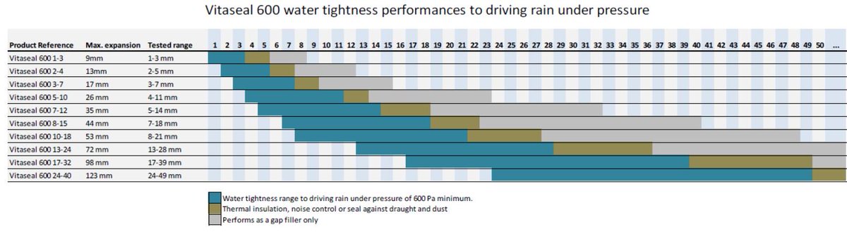 Vitaseal's tweet image. Why would you not want to use Vitaseal, for all your perimeter sealing on your windows or doors? Contact Vitaseal@vcfuk.com
