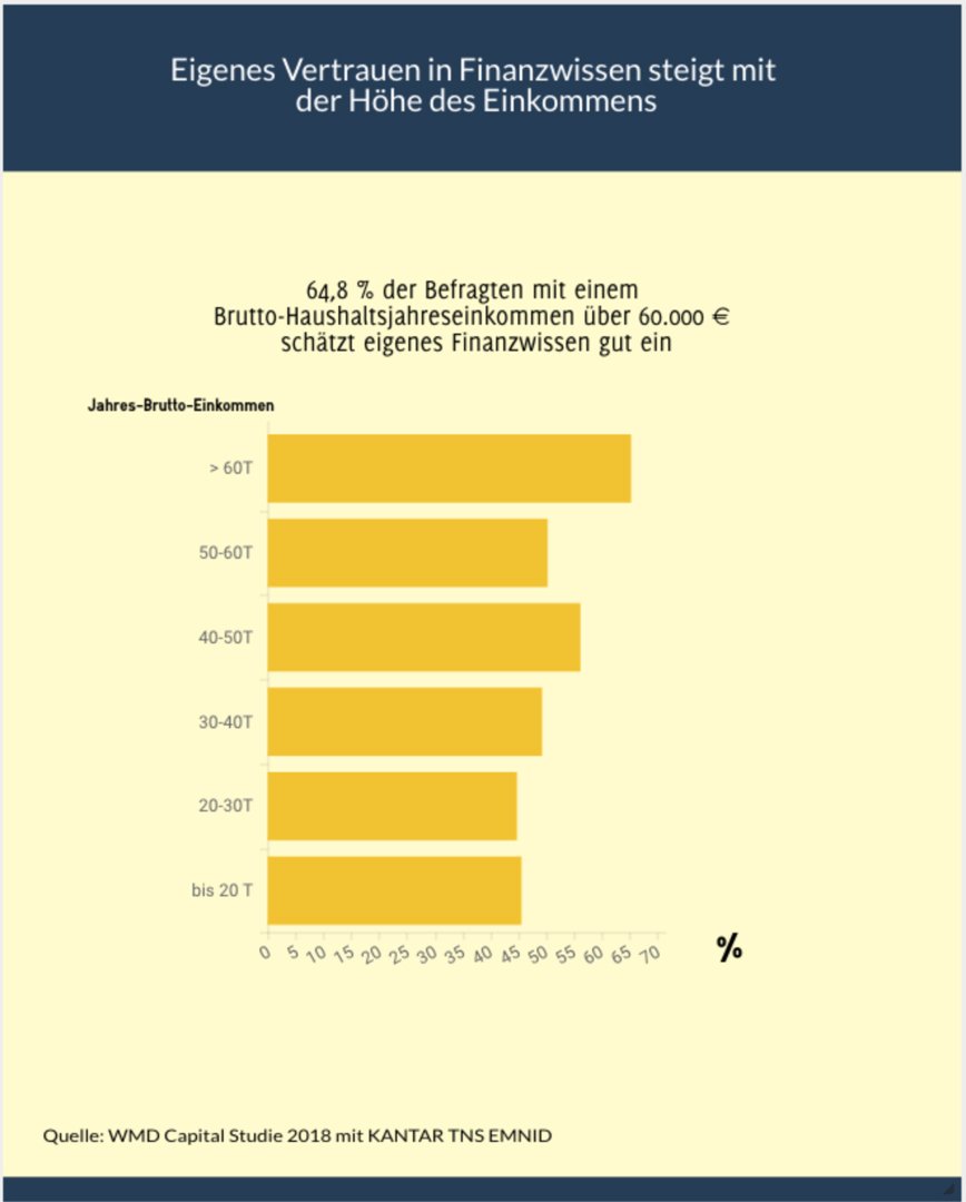 wmdcapital's tweet photo. Finanzwissen - Studie von WMD Capital: Insgesamt 64,8 % der Befragten mit einem Brutto-Haushaltsjahreseinkommen von über 60.000 € schätzen das eigene Finanzwissen als „Gut“ ein. #Wissen #Finanzen #Geldanlage #Geld #investition #investment https://t.co/NPPR6FQc9f https://t.co/iSTcwn60Ov