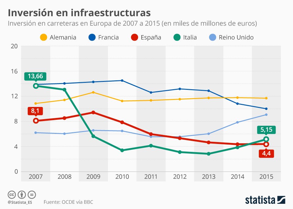 Estructurando's tweet photo. Una gráfica que invita a la reflexión sobre lo que ha podido pasar en #Génova https://t.co/auoTPVJEGh