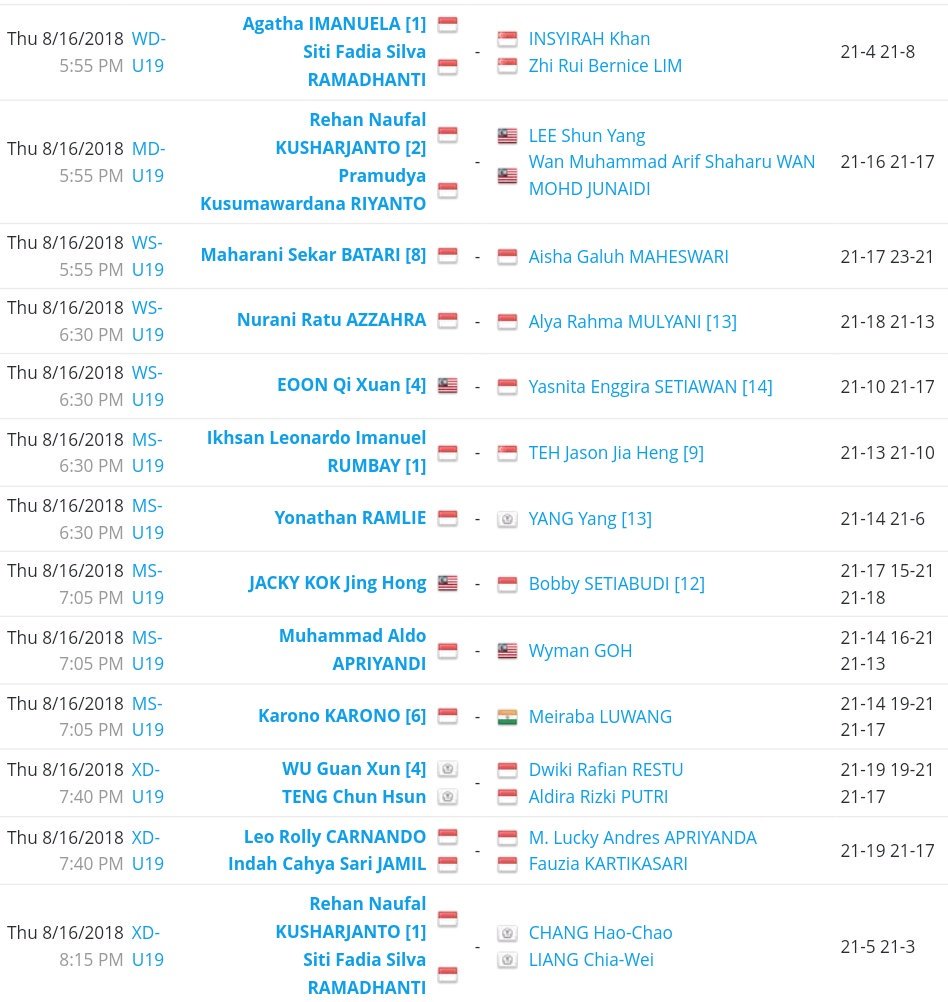 INABadminton's tweet photo. Hasil wakil Indonesia hari ini di #MalaysiaJuniorIC218. https://t.co/1YuSMUaLij