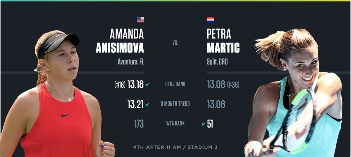 UTR_Sports_'s tweet photo. Did you know @AnisimovaAmanda 🇺🇸 is the highest UTR female player U18 🔥 Don't miss her today at the @CincyTennis , she is up 5-4 against @PetraMartic1991 🇭🇷

#WeLoveData @OracleTennis #MatchToWatch https://t.co/uiZtlPeMyi