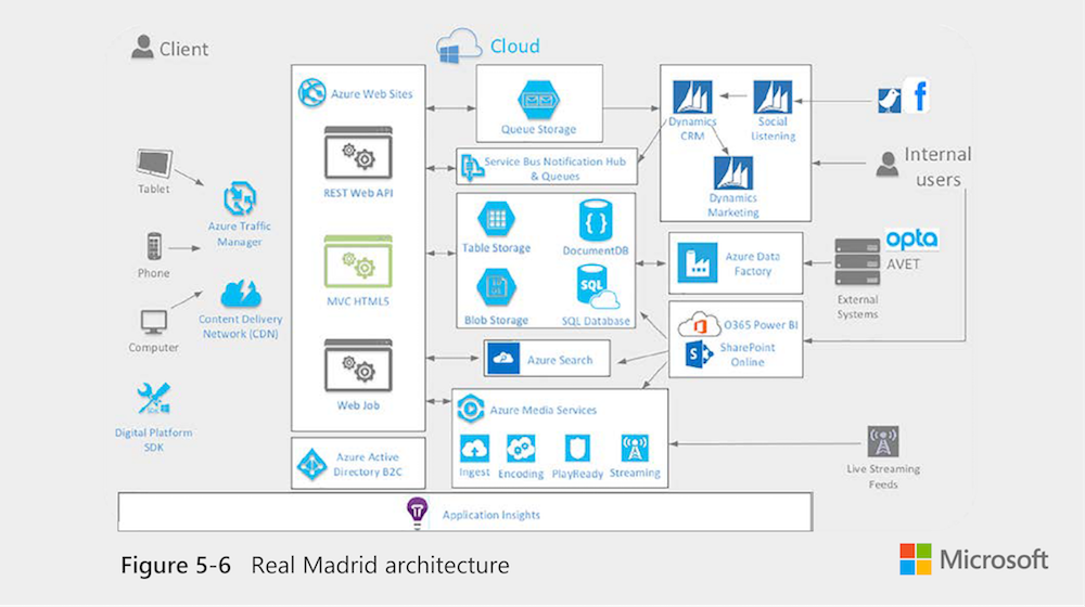 Azure's tweet photo. .@RealMadrid connected their global fanbase and created an unparalleled game-day experience using #Azure. Download the eBook to learn how:
https://t.co/WhXAivBQIk https://t.co/hk67cP4rEG