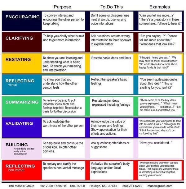A Classroom Guide to Active Listening👂🏽🏆 (via The Maselli Group) #edchat #education #edtech #elearning #k12 #ukedchat