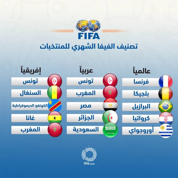 Olezoneapp's tweet image. تراجع تاريخي لمنتخب مصر فى تصنيف المنتخبات الشهري 🔴🇪🇬
الـ 65 عالمياً والـ 11 إفريقياً ⬇️