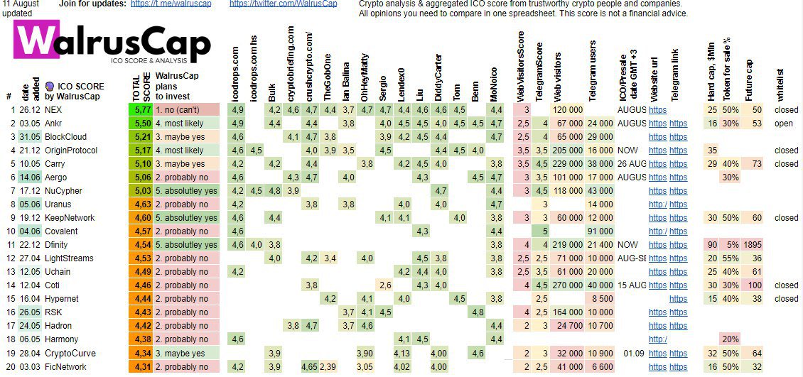 WalrusCap's tweet image. ICO SCORE by WalrusCap (11 August)

Top 5 ICO now:

1. NEX
2. Ankr
3. BlockCloud
4. OriginProtocol
5. Carry

sheet link goo.gl/u7Yw6K