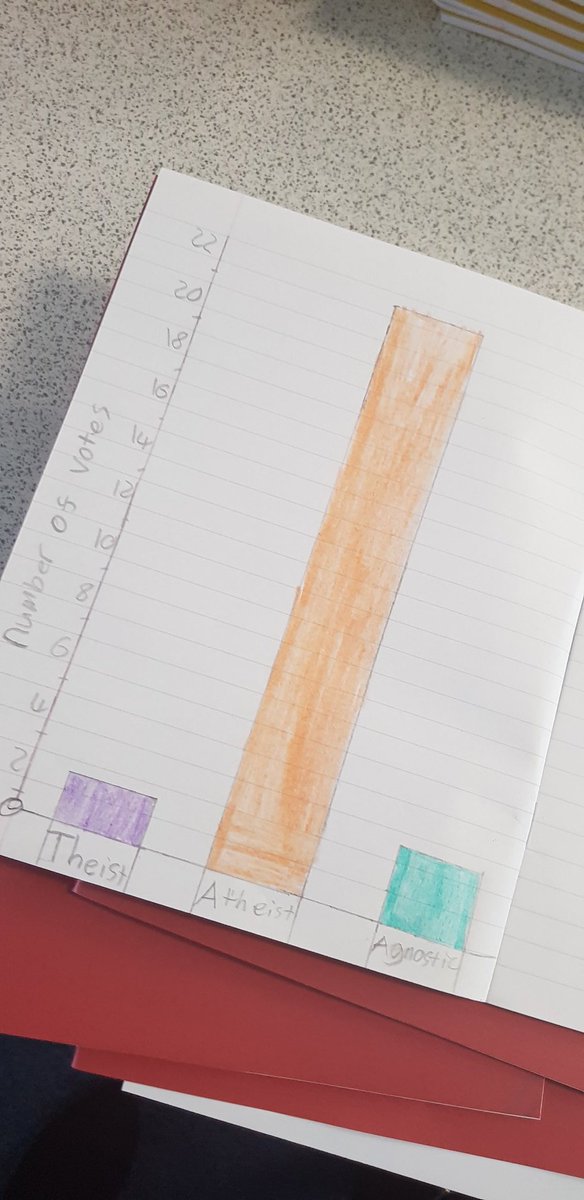learningrmps's tweet photo. S2's have been practising #numeracy today in class as well as learning the difference between Theists, Atheists and Agnostics. Well done to Layla, Arianne and Sophie for gaining an outstanding work House Point too! 
#rme #ultimatequestions @AuchmutyHS https://t.co/g4BxzjpQcD