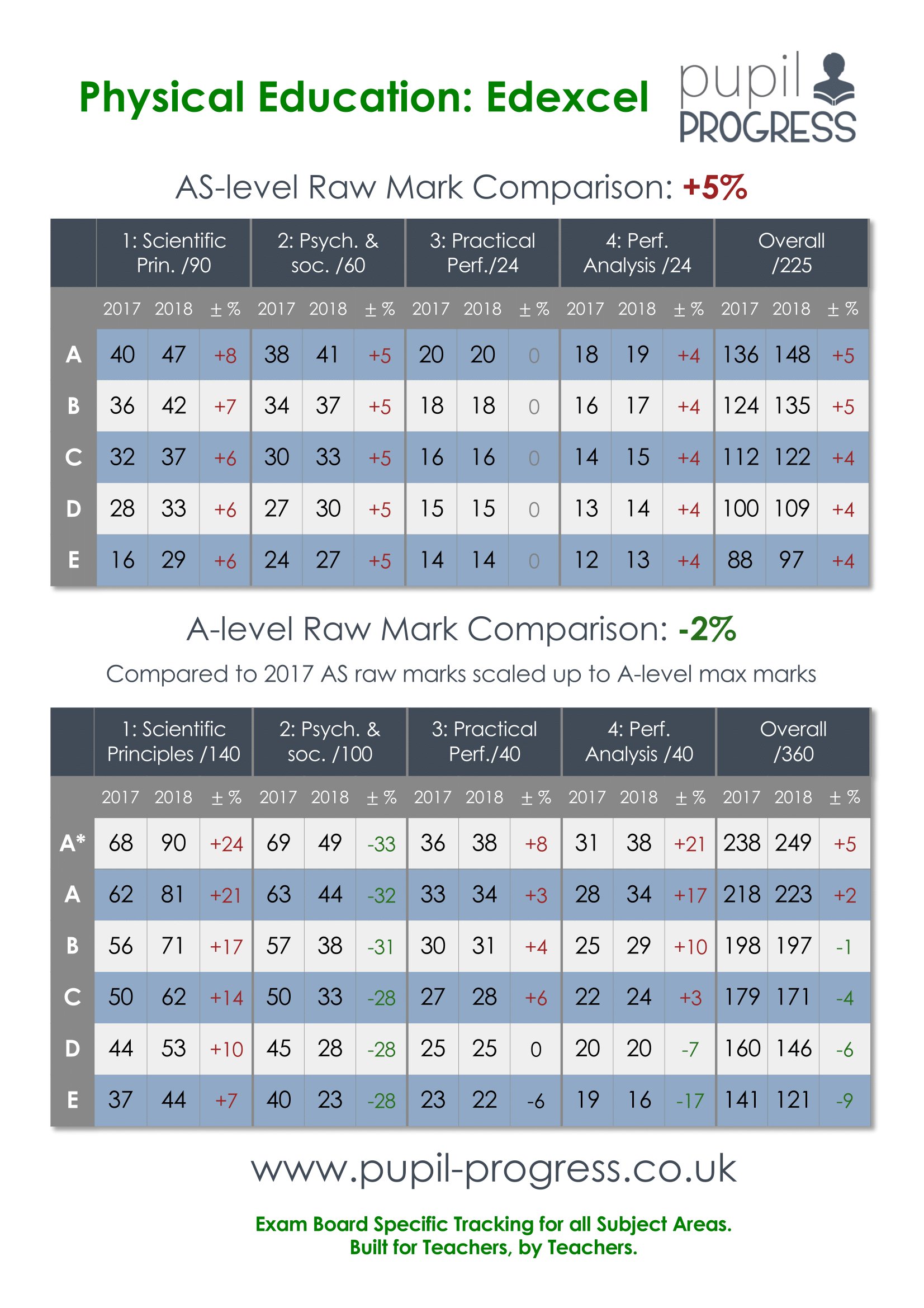 Pupil Progress on X: EDEXCEL #PE 9-1 #GCSE grade boundaries are available  for download! Calculated using average raw marks from the previous 3 years  for ALL specifications.  … @TeachMeetPE @ShareLearnT  #sharingiscaring #