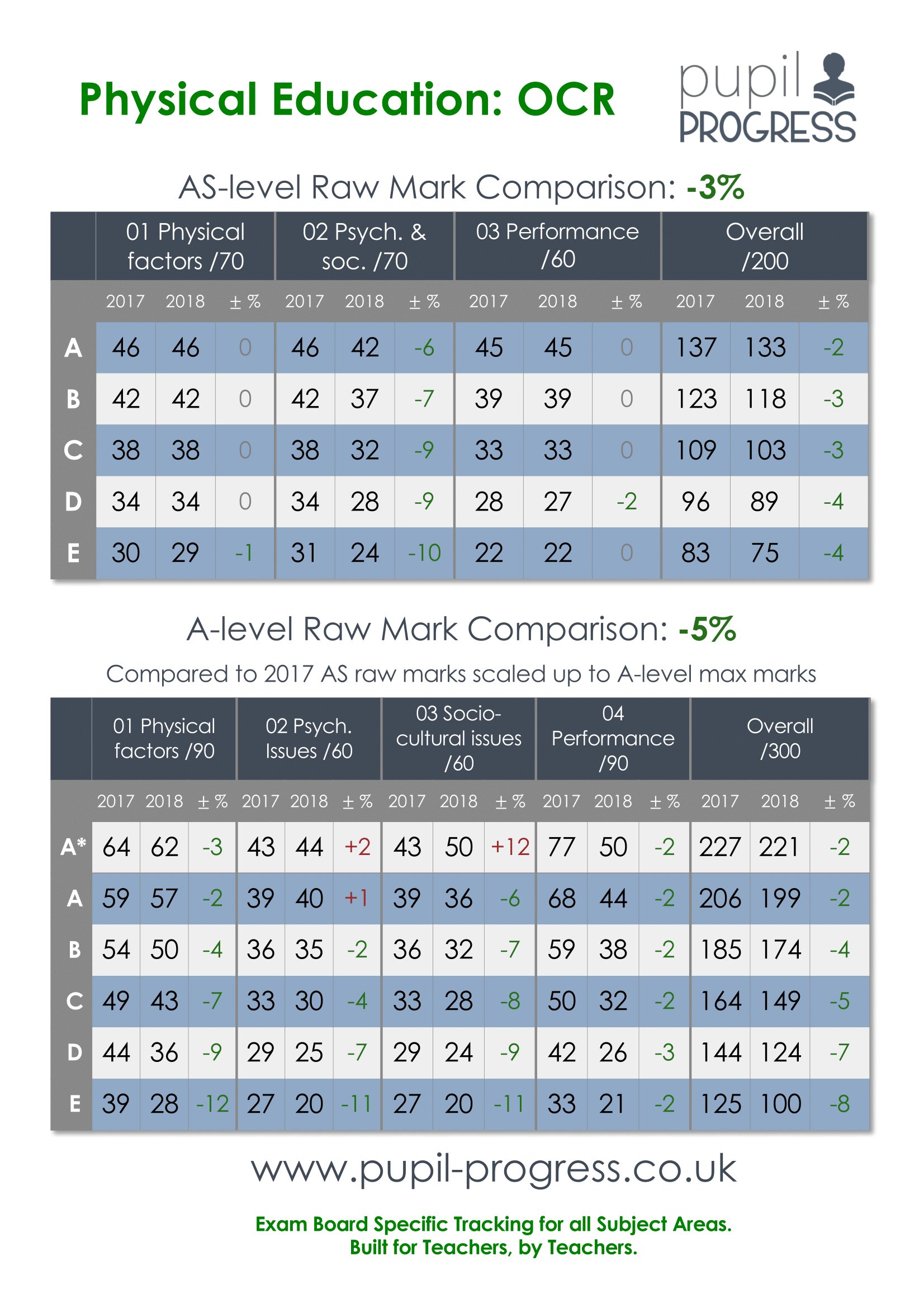 Pupil Progress on X: EDEXCEL #PE 9-1 #GCSE grade boundaries are available  for download! Calculated using average raw marks from the previous 3 years  for ALL specifications.  … @TeachMeetPE @ShareLearnT  #sharingiscaring #