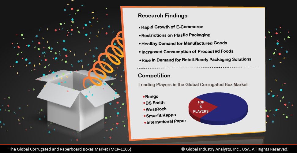 MarketBytes's tweet image. Read GIA’s Perspectives On What’s in Store for the Corrugated and Paperboard Boxes Market goo.gl/p9DdF6 #CorrugatedBoxes #PaperboardBoxes #CorrugatedFiber #SolidFiber #PaperProducts  #PublishingProducts @IntlPaperCo @smurfitkappa @WestRock @dssmithpack #GIAResearch