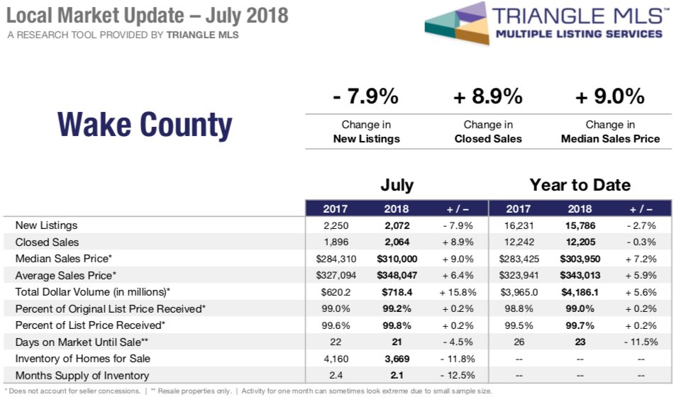 Thought I had started to see hint of #RealEstate slowdown in #Raleigh like <a href="/Redfin/">Redfin</a> had recently mentioned, but July data certainly does not reflect that. Strong month in price gains and inventory keeps declining.