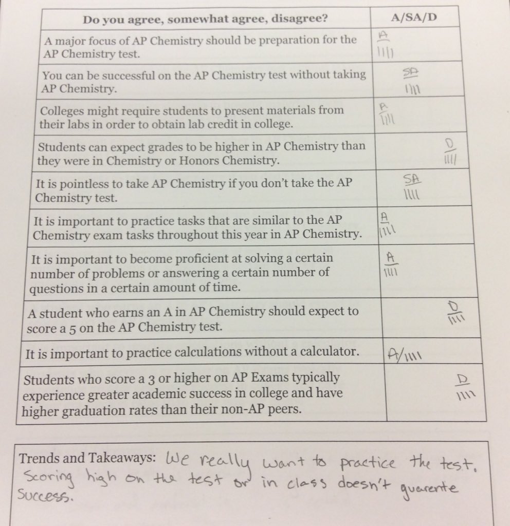AmyRoediger's tweet photo. My #apchem Ss did most of the talking today on Day 1. Learned so much about their AP beliefs by using #TalkingPoints. Blog post forthcoming. Thanks @cluzniak &amp; @stoodle for #TalkLessAM. https://t.co/zZgHPLdkGE
