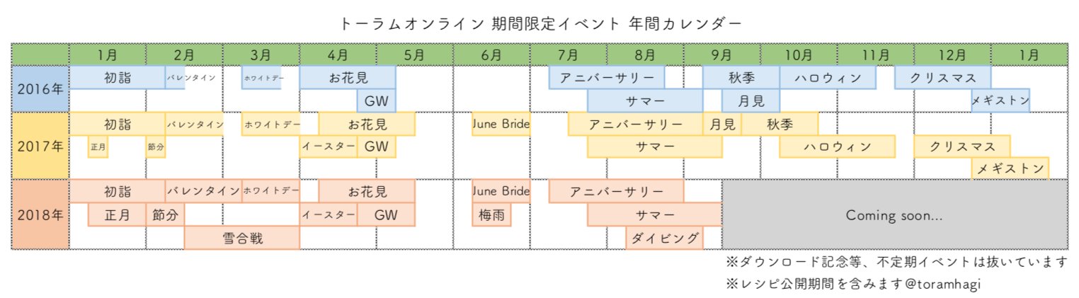 Hagi トーラム 期間限定イベントの年間カレンダー こうやって見ると大忙し トーラム トーラムオンライン 期間限定イベント T Co 9unpoqpjcv Twitter