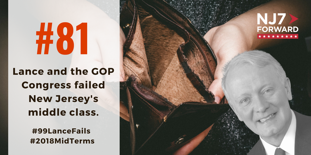 NJ7Forward's tweet photo. 81 days 'til the #2018MidTerms! 57% of Americans say the rich benefited from the #TrumpTaxPlan—only 14% say it helped the #MiddleClass. @RepLanceNJ7 and the GOP Congress FAILED NJ's middle class: https://t.co/sOTE6YPieF. #Share #Register #Vote #Nov6th #99LanceFails #NJ7Forward https://t.co/drtWyHqDAk