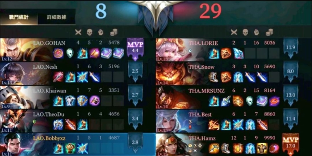 For_TingDC's tweet photo. สกอร์เกมแรก แฮม mvp ดาเมจ 34% ทริปเปิ้ลคิล ลาสค็อง เป็นทุกอย่างให้เธอแล้วจริงๆ 55555 โคตรเอา
#dchamz #DiamondCobra https://t.co/8dB4wcr4n1