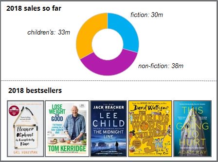 thebookcharts's tweet photo. Physical book sales are still up in 2018 so far, now topping 100m in the UK. Bestsellers show a mix of fiction, non-fiction and children's, with these five ranging from 240k up to 600k copies sold this year. #publishing #sales #stats #books https://t.co/PKN7bJqItH