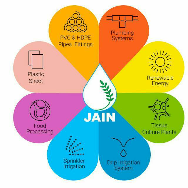 Jain Irrigation On Twitter Our Proposition More Crop Per Drop