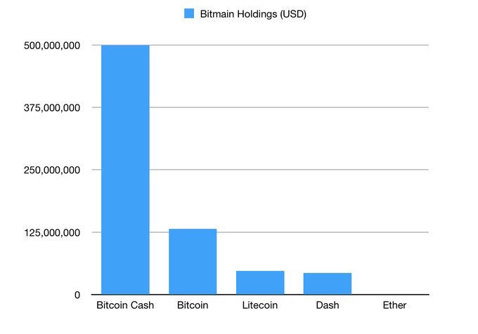 Roger Ver On Twitter Excellion Bitmain Earns More Money In A - 