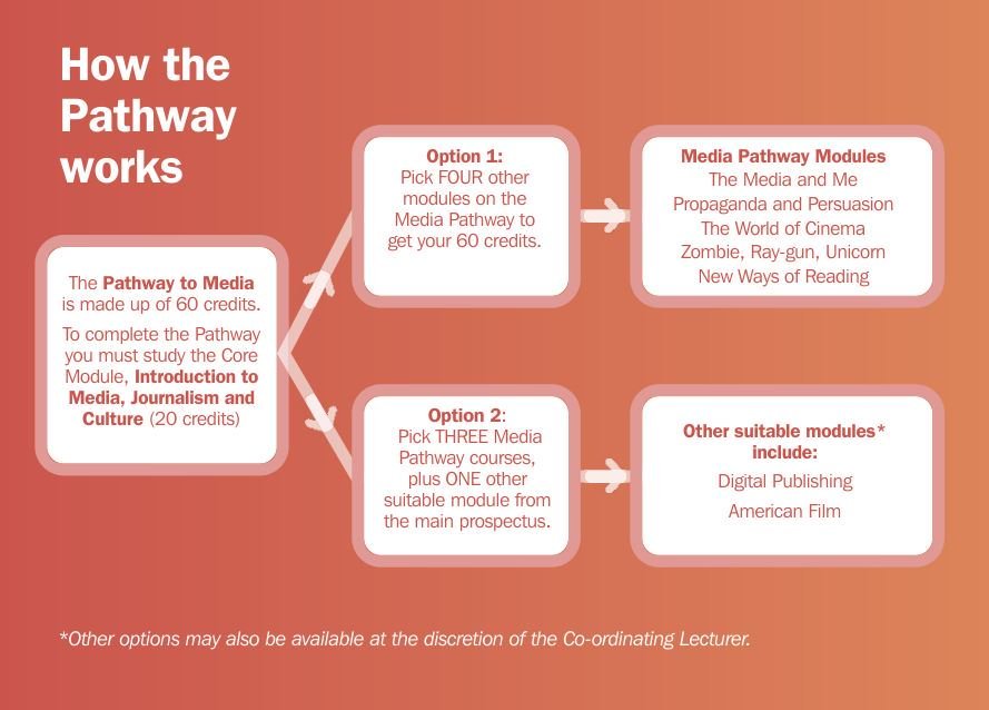 MediaPathway's tweet image. If you're looking at all the news around A-levels today, &amp;amp; wish you had a second chance, come talk to us at Cardiff University's Continuing Education department @LearnCardiff #PathwaytoMedia #alevelresultsday2018 #alevelresults2018 #adulteducation