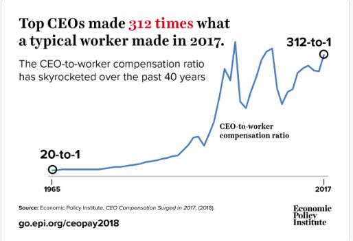 greenhousenyt's tweet photo. In 2017, CEO pay rose 17.6% to $19 million on average, while pay for the average worker rose 0.3%. The ratio of CEO-to-worker pay jumped to 312-to-1.. 

In the last 40 years, CEO pay soared 1,070%, but worker pay rose just 11% after inflation @LarryMishel 
https://t.co/eVQFrnZkmN https://t.co/7DQSyBoU9k