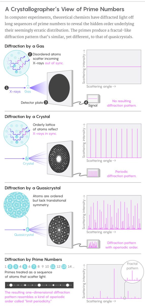 QuantaMagazine's tweet photo. ICYMI: Three surprising new papers demonstrate that primes are arranged in a pattern that is similar to but different from the particle positions of quasicrystals. 
https://t.co/831tueI9i4 https://t.co/WoFyyqfhOa