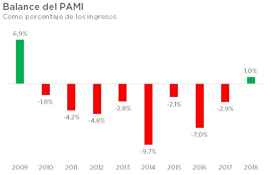 CartaJefatura's tweet photo. Después de nueve años de déficit, @PAMI_org_ar logrará en 2018 cubrir sus gastos con sus ingresos genuinos (un porcentaje de salarios y jubilaciones). Esto se logró gracias a una mejor gestión, como las licitaciones de medicamentos, que permiten ahorros de hasta el 80%. https://t.co/FnPUzdhdlv