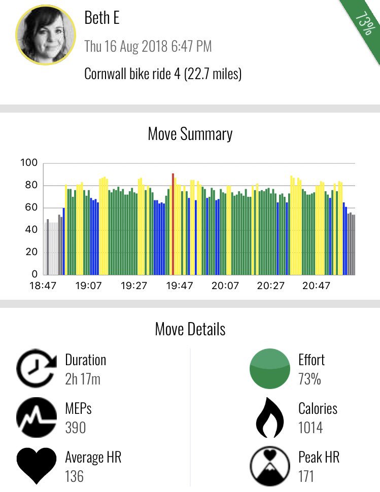 bethellershaw's tweet photo. #WeActiveChallange
Day 16: 22.7 mile bike ride - missed a turning so was a longer ride than planned! Bum hurts (wish I had my cycling shorts!) 🤣 good to do a longer ride in prep for #bhf Manchester to Blackpool Night Ride in October!
😊 #AHPsActive #UHMBPhysiosActive https://t.co/6lOSU1oouv