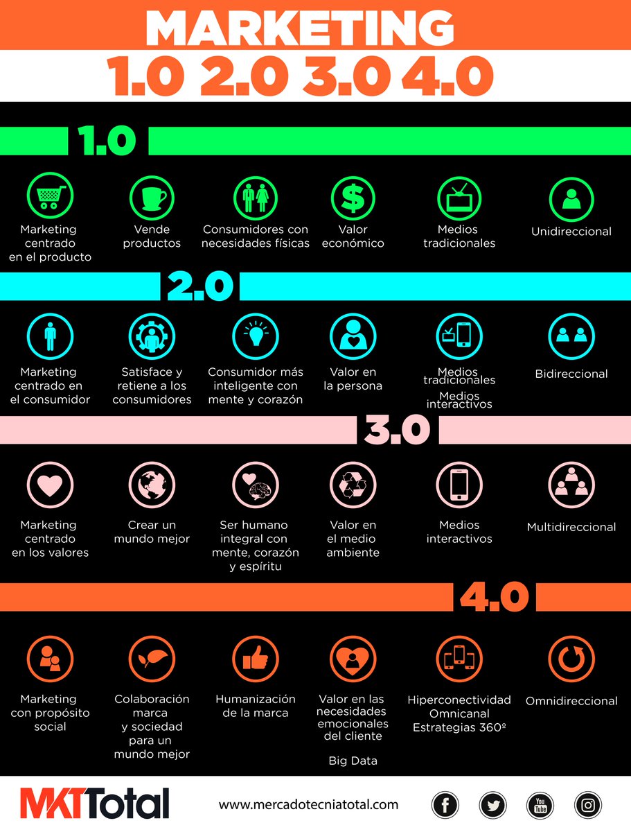MktQuijano's tweet photo. Las Grandes diferencias del #Marketing1.0  #Marketing2.0 #Marketing3.0 #Marketing4.0  #Bogotech #EMMS2017 #FelizJueves https://t.co/S0t5gvXklV https://t.co/4qIXJooRB4