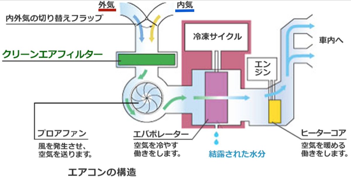 Twitter पर Cmk2wl 車のエアコンの構造 確実に 内気循環 を選択しましょう オートエアコンは赤い矢印のボタンでキャンセルして 内気循環 を選択 外車は違いがあります 取説をよく読まれてください