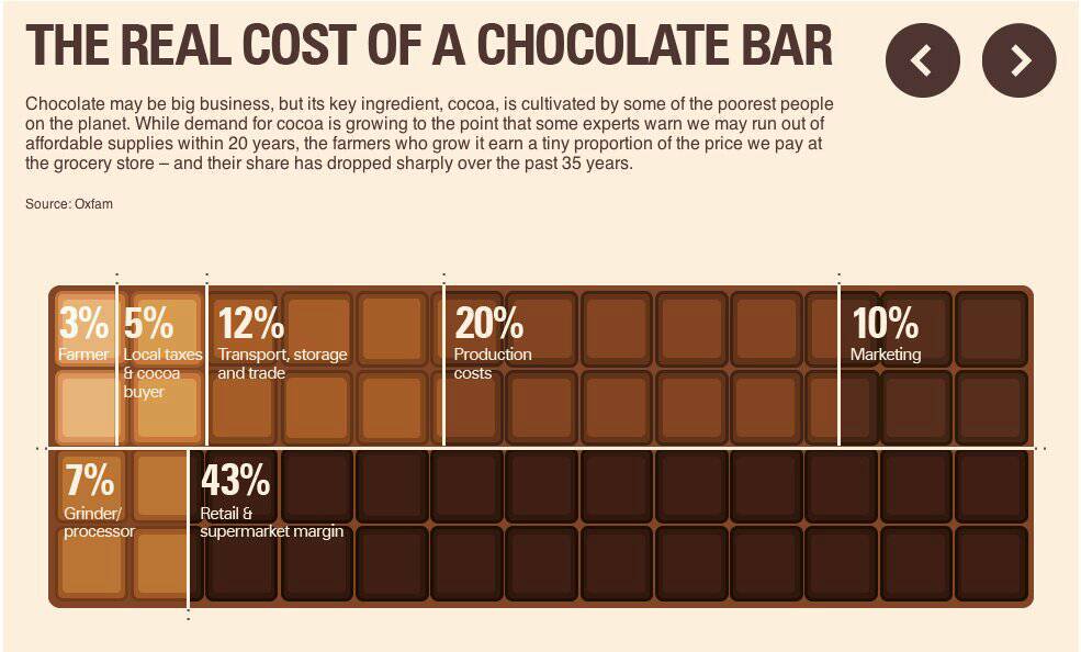 elOrdenMundial's tweet photo. África produce el 70% del cacao del mundo. Sin embargo, solamente recibe un 2% de los 100.000.000.000 de dólares que mueve este mercado. https://t.co/mTXXMAwVpW