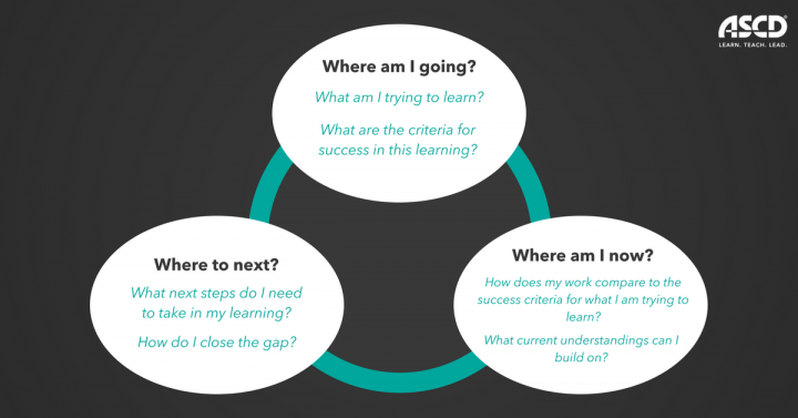 goformative's tweet photo. Great Q's that Ss can ask themselves at each stage of the learning process, courtesy of @ASCD ! Try using #goformative instant feedback to help them do so! #BackToSchool2018 #formativechat https://t.co/8n0r4eiPEX