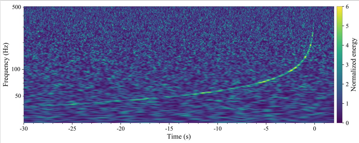 LIGO's tweet image. Exactly one year ago, @LIGO detected #GW170817, the first #GravitationalWaves from a #BinaryNeutronStar system!