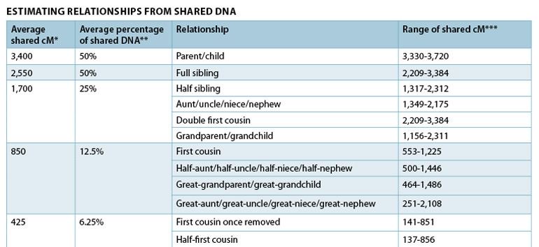 Family Dna Chart